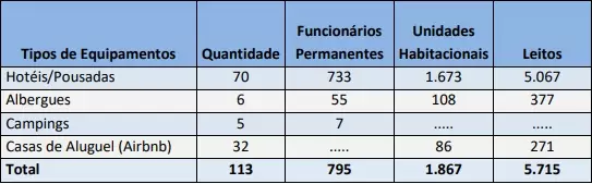 Turismo: atrativos reformados e recorde de visitações Turismo: atrativos reformados e recorde de visitações