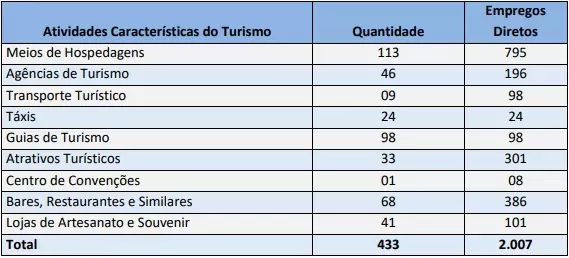 Turismo: atrativos reformados e recorde de visitações Turismo: atrativos reformados e recorde de visitações