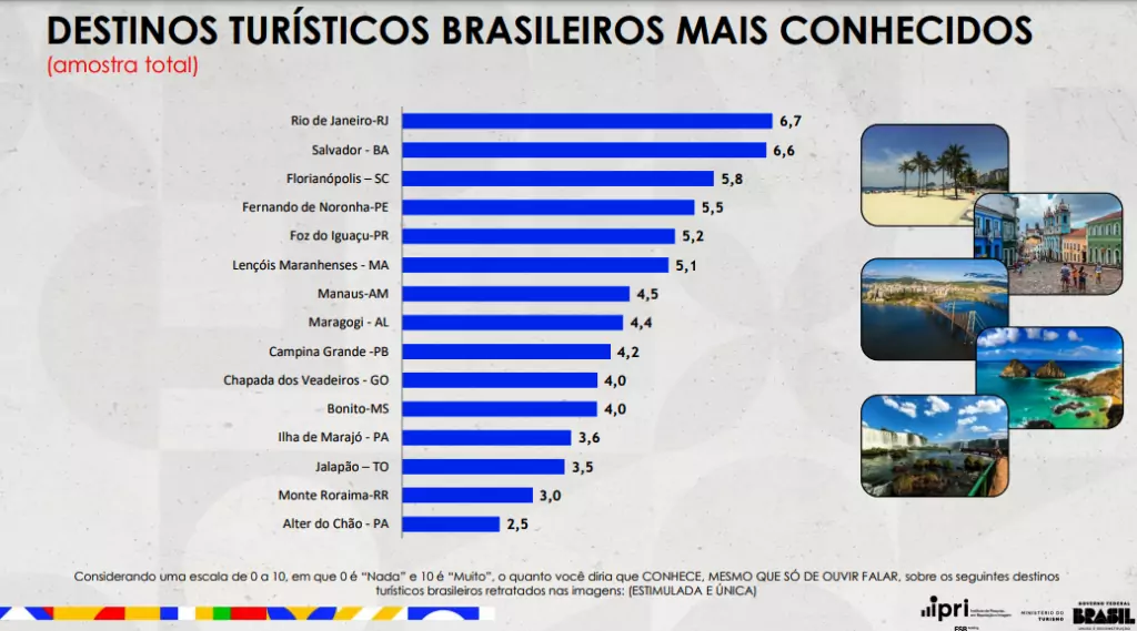 No radar dos brasileiros, Bonito é o 8º destino mais desejado do país
