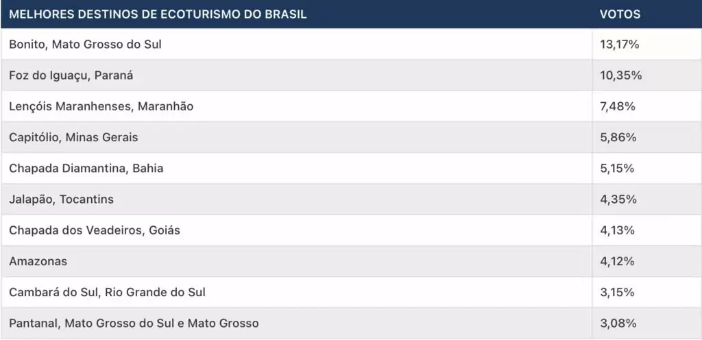 Bonito é eleito, pelo segundo ano consecutivo, o melhor destino de ecoturismo do Brasil