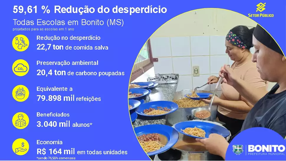 Bonito apresenta resultados positivos de projeto que reduz desperdício na merenda escolar